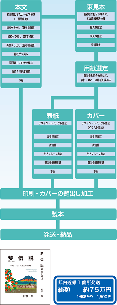 手書き原稿入稿